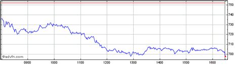 burberry stock price per share|More.